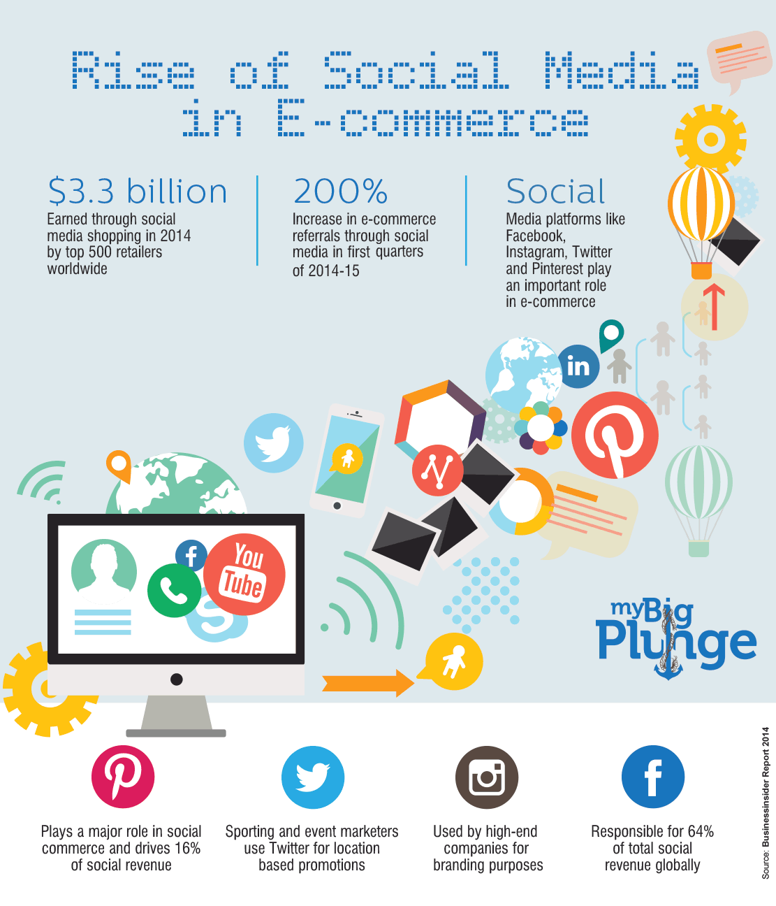 Rise of Social media: Infographic- mybigplunge