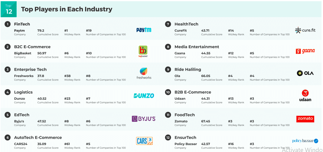 Fintech, e-commerce, SaaS, logistics and Edtech in Wizikey’s ‘Hottest Startups of 2020’ top 10