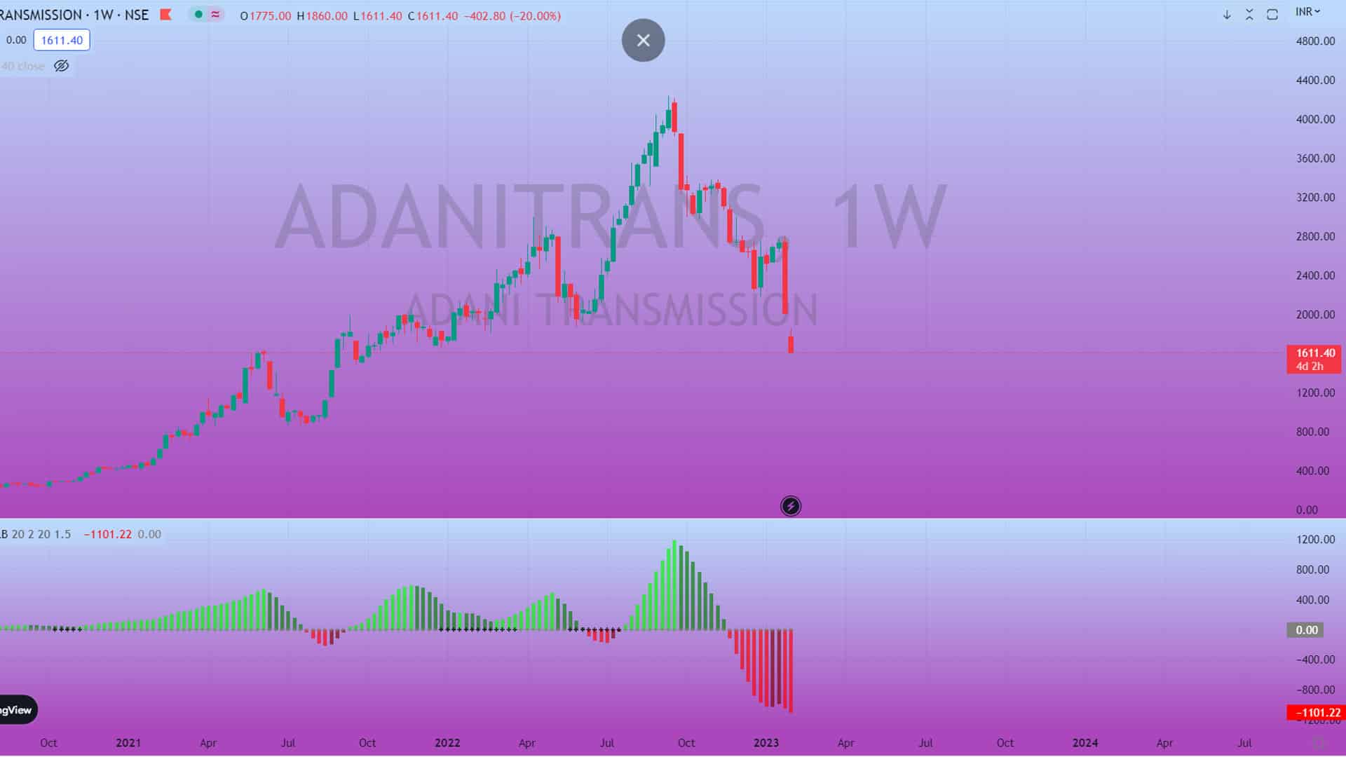 Adani stocks fall sharply; Adani Transmission tumbles over 41 pc in 3 days