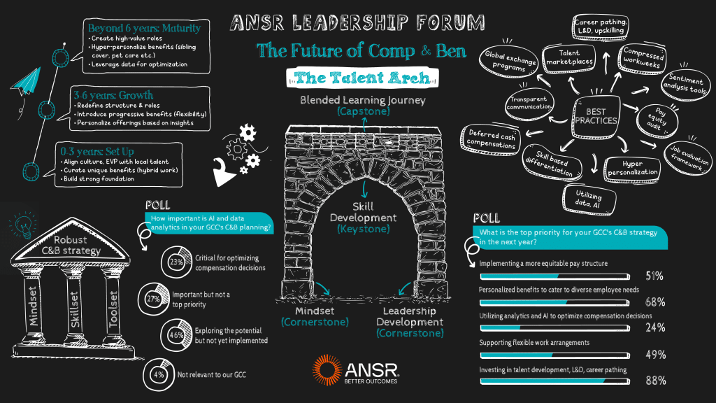 ANSR Survey Highlights GCC Leaders Focus on Talent Development