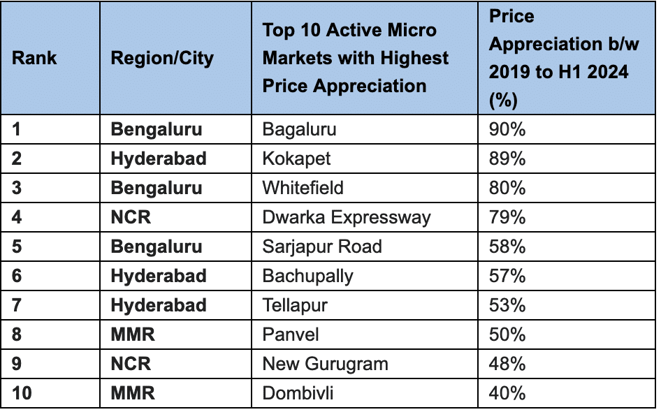 5-Year Price Surge: Top 7 Cities See 45% Hike, Some Markets Over 90% Dwarka Expressway Mumbai Hyderabad Real Estate Anarock Group