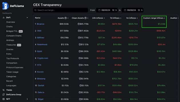 Binance Records $1.2 Billion Net Inflow in the Past 24 Hours, According to DeFiLlama Data