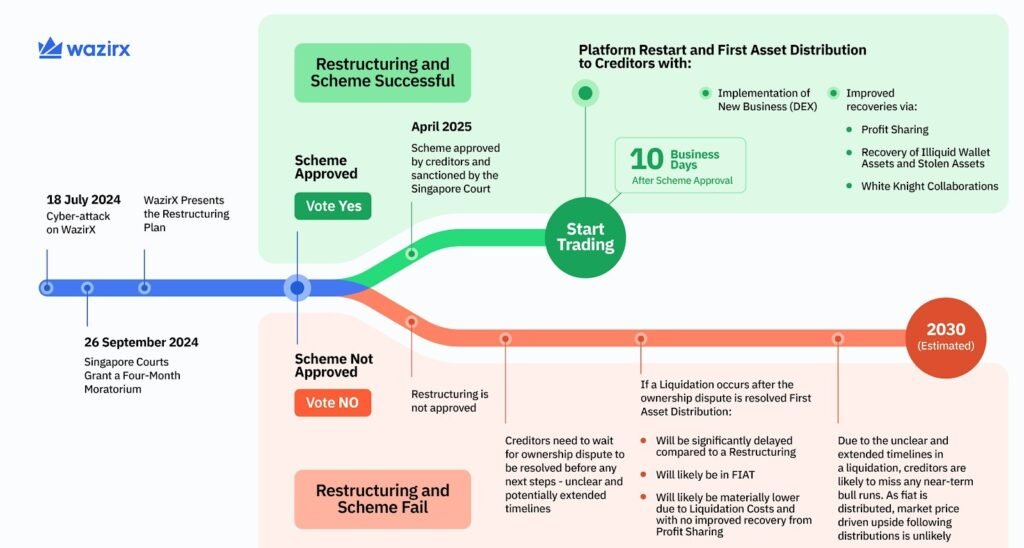 WazirX Restructuring Process - Asset Rebalancing
