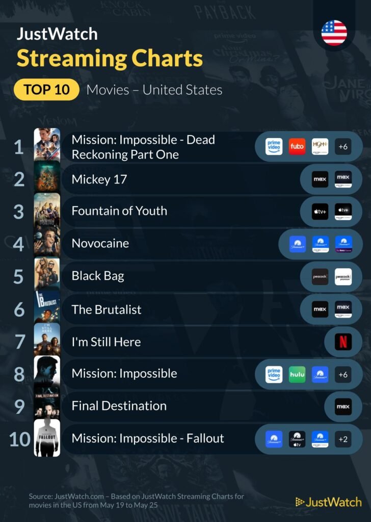JustWatch Streaming Charts