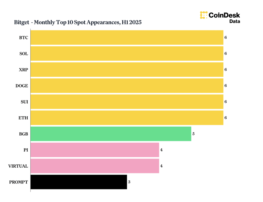 Bitget - Monthly Top 10 Appearances, H1 2025