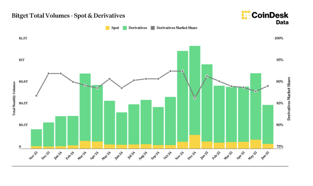 Bitget Total Volumes - Spot & Derivatives (Coindesk Report)
