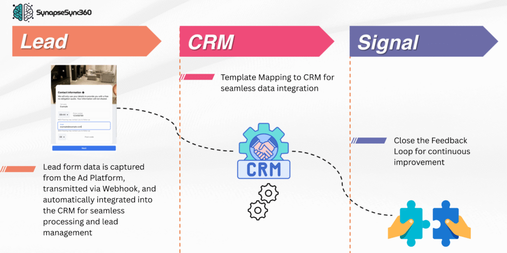 SynapseSync360 by LS Digital