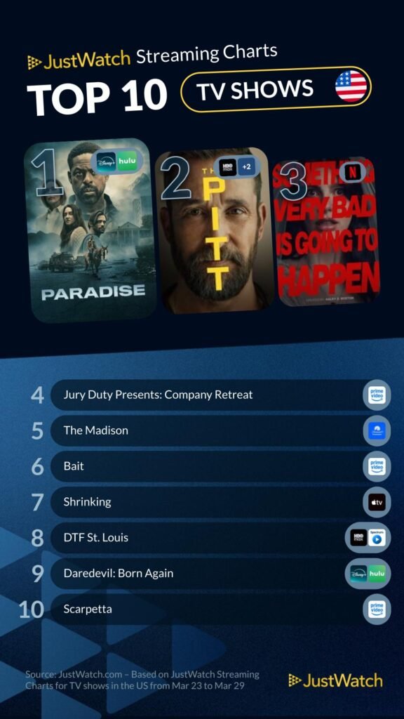 JustWatch Top Streaming Charts