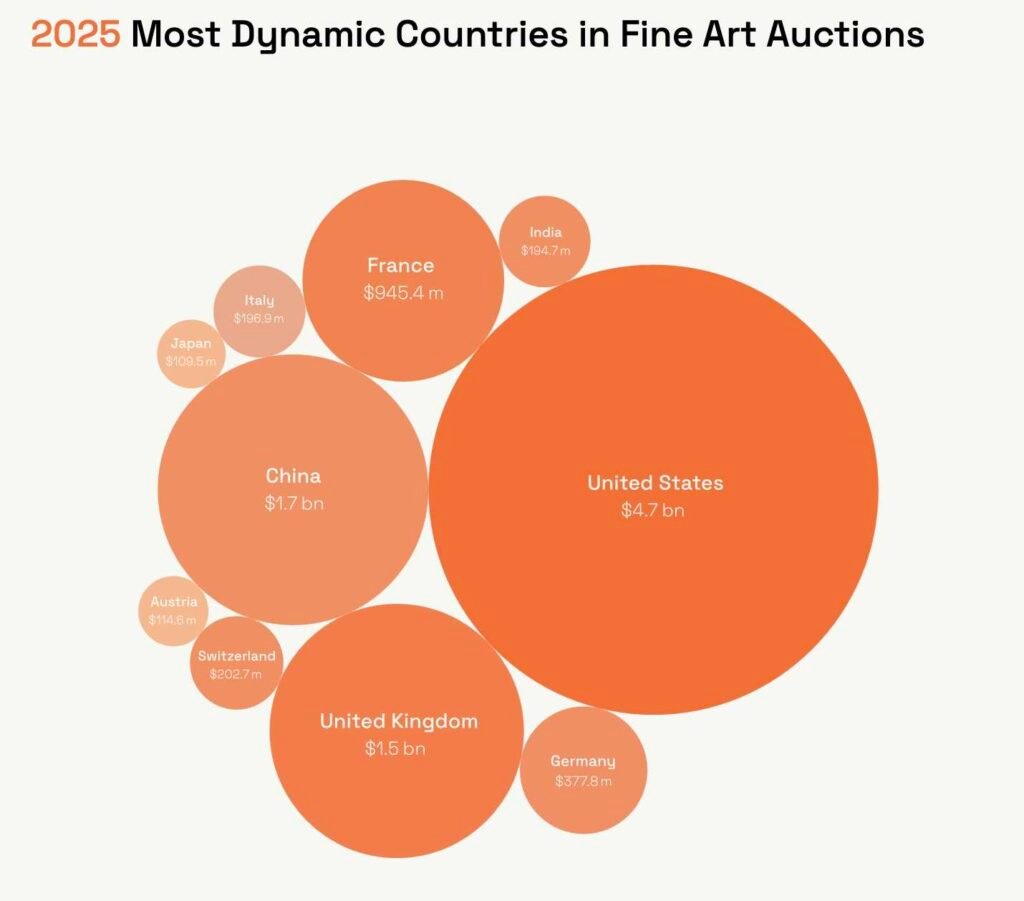 Global Fine Art Auctions Market : 360 One Report