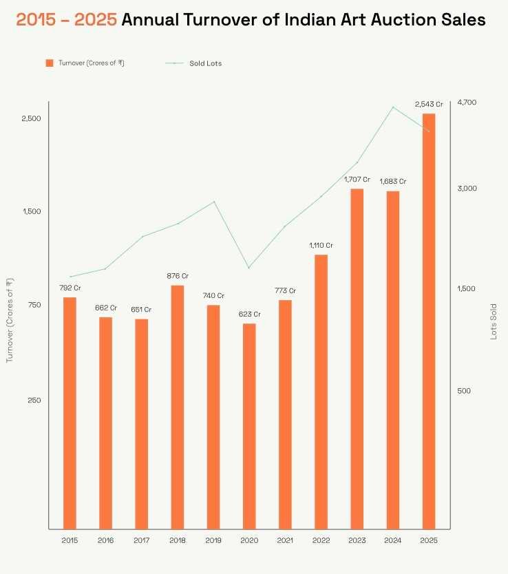 Indian Art Auction Sales: 360 One Report